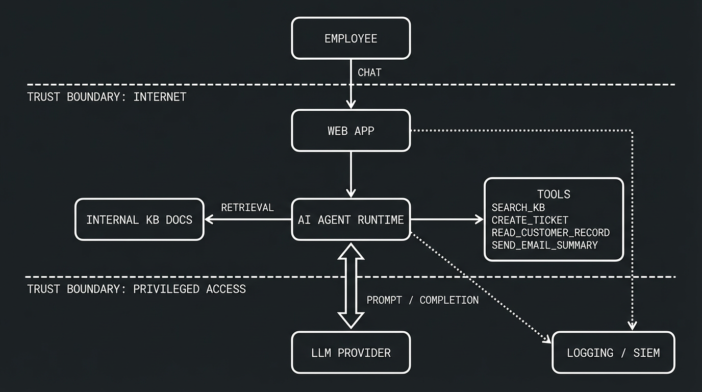 Architecture diagram of the agentic AI support assistant showing data flows and trust boundaries