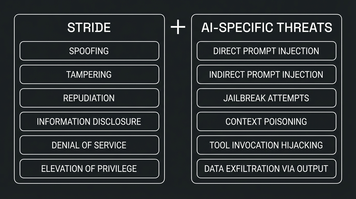 STRIDE categories plus AI-specific threat categories: Direct Prompt Injection, Indirect Prompt Injection, Jailbreak Attempts, Context Poisoning, Tool Invocation Hijacking, Data Exfiltration via Output